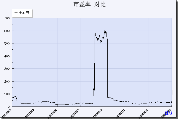 王府井（600859）历年市盈率对比