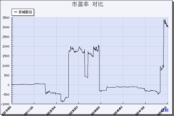 京城股份（600860）历年市盈率对比