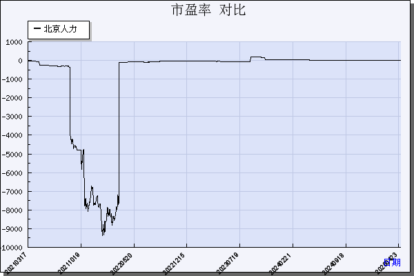 北京人力（600861）历年市盈率对比