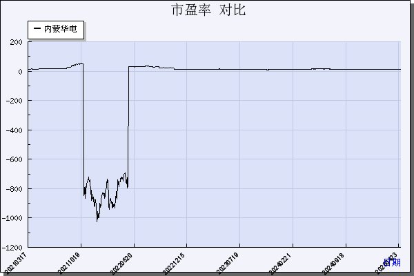内蒙华电（600863）历年市盈率对比