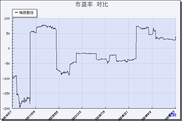 哈投股份（600864）历年市盈率对比