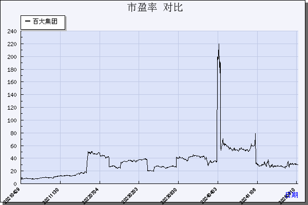 百大集团（600865）历年市盈率对比