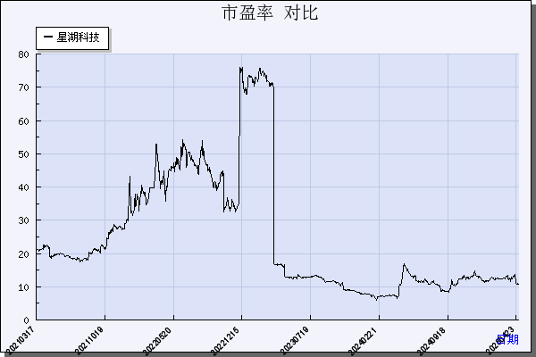 星湖科技（600866）历年市盈率对比