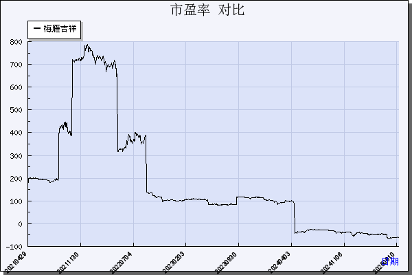 梅雁吉祥（600868）历年市盈率对比