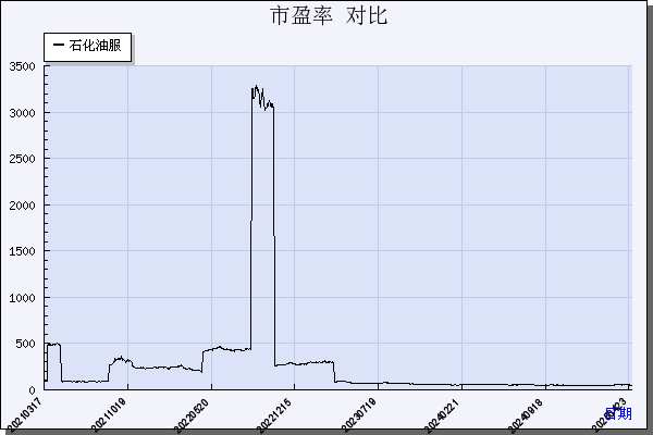 石化油服（600871）历年市盈率对比