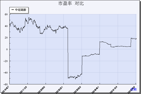中炬高新（600872）历年市盈率对比