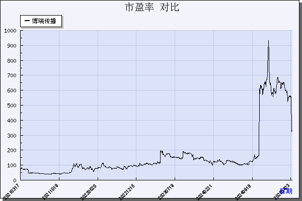 博瑞传播（600880）历年市盈率对比