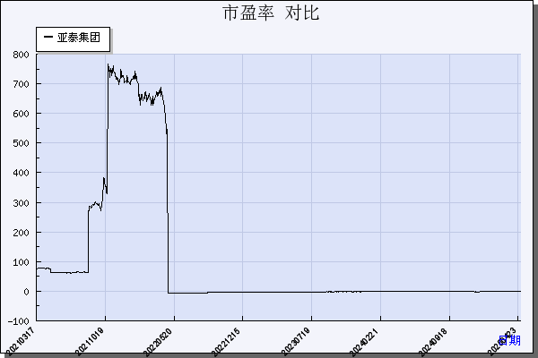 亚泰集团（600881）历年市盈率对比