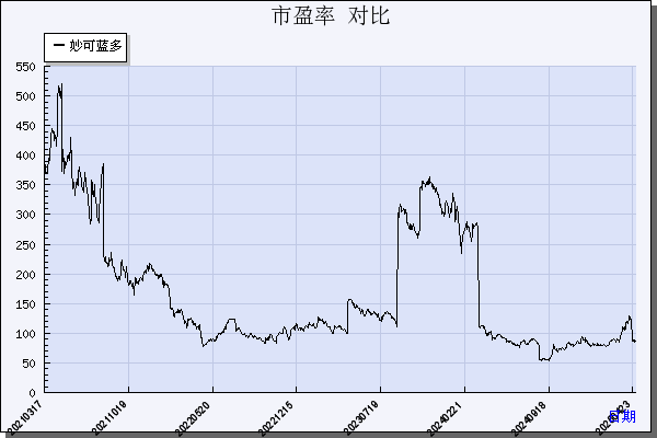 妙可蓝多（600882）历年市盈率对比