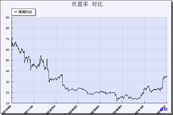 博闻科技（600883）历年市盈率对比