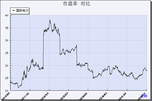 国投电力（600886）历年市盈率对比