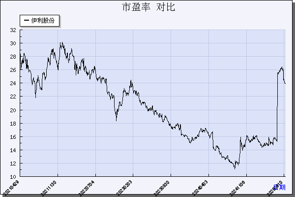 伊利股份（600887）历年市盈率对比