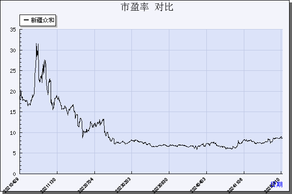 新疆众和（600888）历年市盈率对比