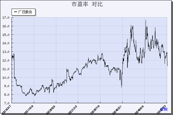 广日股份（600894）历年市盈率对比