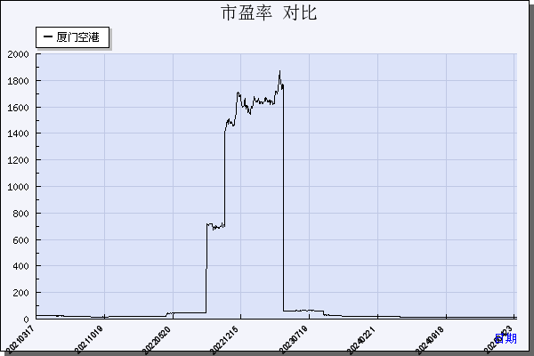 厦门空港（600897）历年市盈率对比