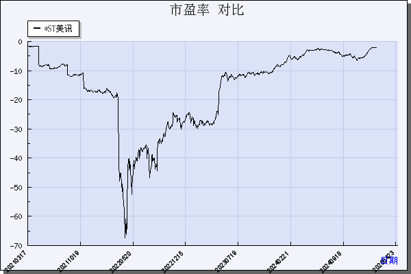 *ST美讯（600898）历年市盈率对比