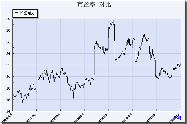 长江电力（600900）历年市盈率对比
