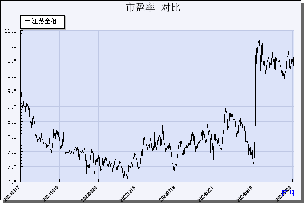 江苏金租（600901）历年市盈率对比