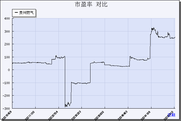 XD贵州燃（600903）历年市盈率对比