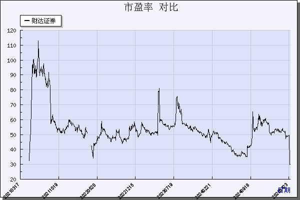 财达证券（600906）历年市盈率对比
