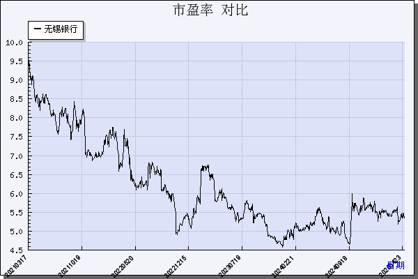 无锡银行（600908）历年市盈率对比