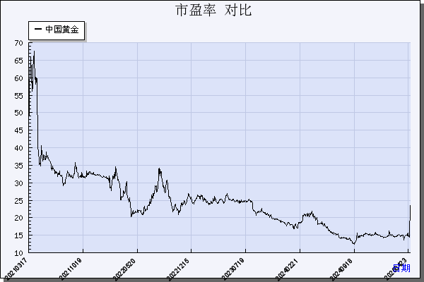 中国黄金（600916）历年市盈率对比