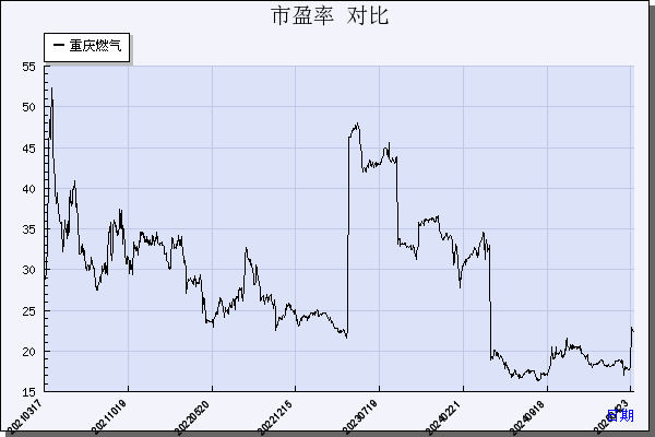 重庆燃气（600917）历年市盈率对比