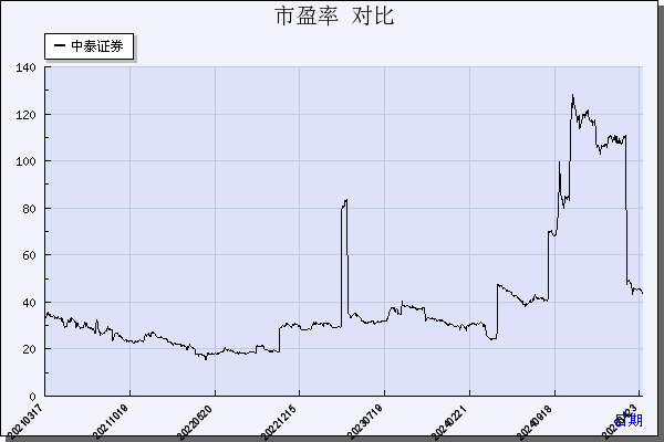 中泰证券（600918）历年市盈率对比