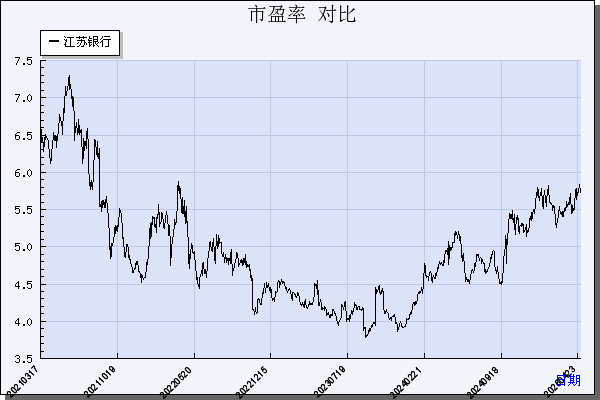 江苏银行（600919）历年市盈率对比