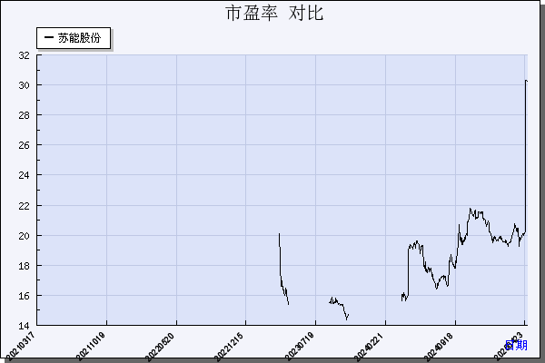 苏能股份（600925）历年市盈率对比