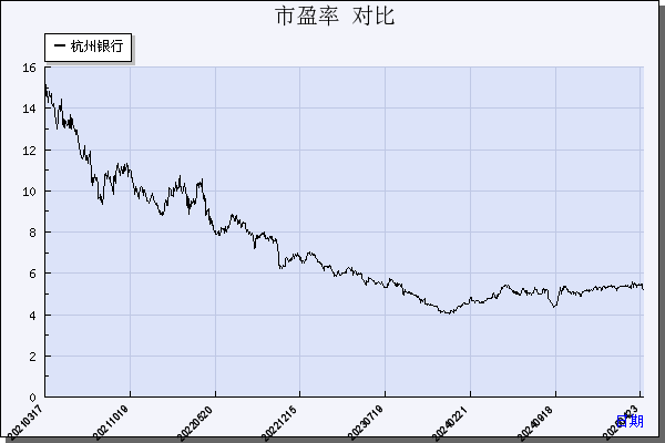 杭州银行（600926）历年市盈率对比