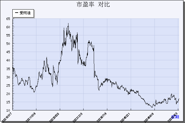 爱柯迪（600933）历年市盈率对比
