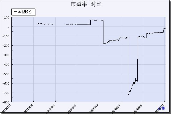 华塑股份（600935）历年市盈率对比
