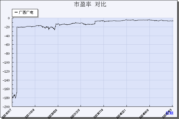 广西广电（600936）历年市盈率对比