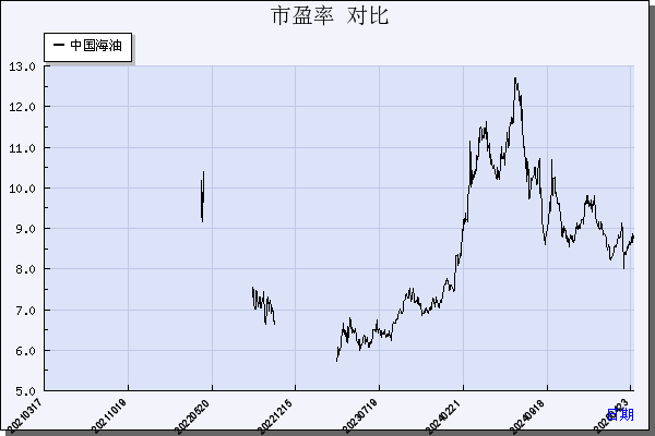 中国海油（600938）历年市盈率对比