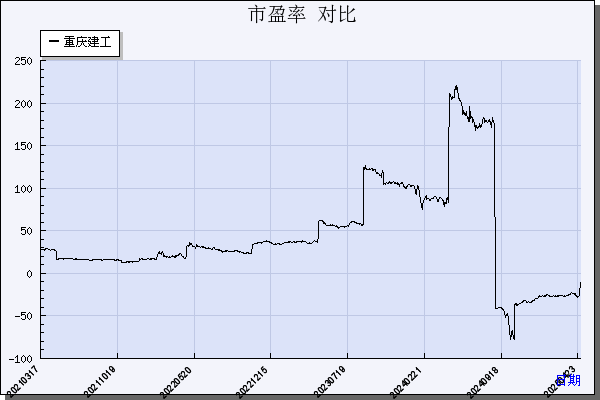 重庆建工（600939）历年市盈率对比