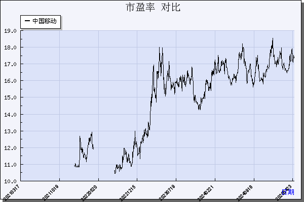 中国移动（600941）历年市盈率对比