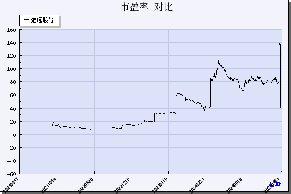 维远股份（600955）历年市盈率对比