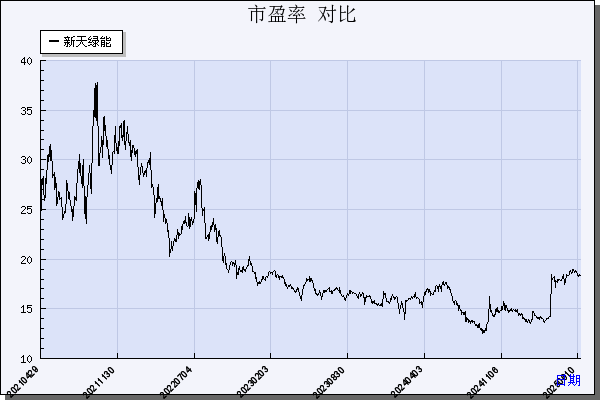 新天绿能（600956）历年市盈率对比