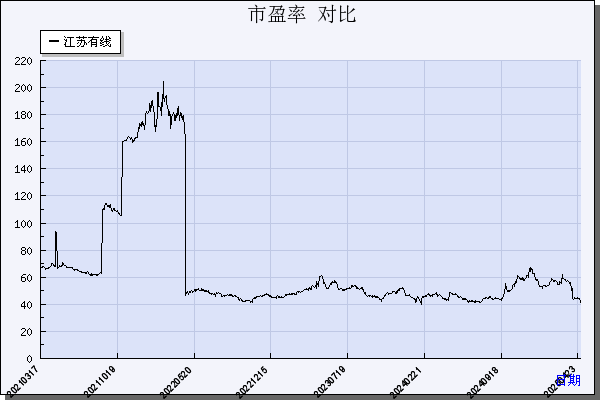 江苏有线（600959）历年市盈率对比