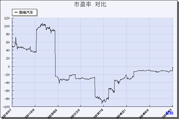 渤海汽车（600960）历年市盈率对比
