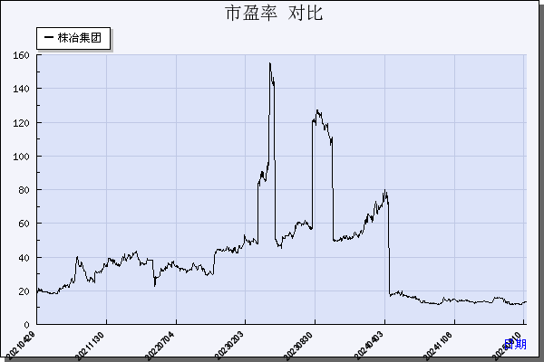 株冶集团（600961）历年市盈率对比