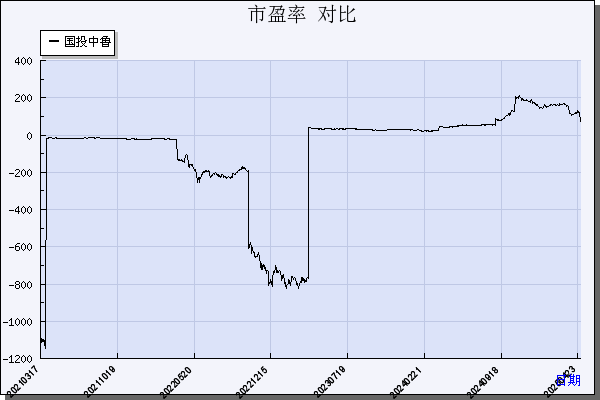 国投中鲁（600962）历年市盈率对比