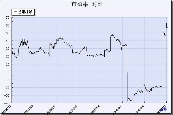 岳阳林纸（600963）历年市盈率对比