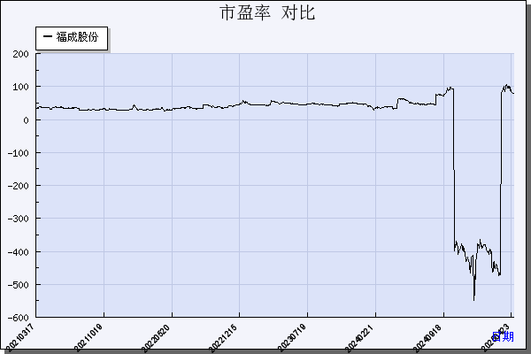 福成股份（600965）历年市盈率对比