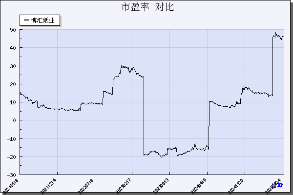 证券代码:600966 证券简称:博汇纸业 项目:数据对比