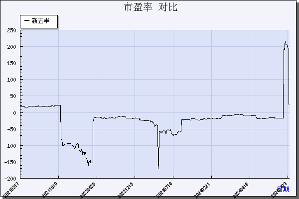 新五丰（600975）历年市盈率对比