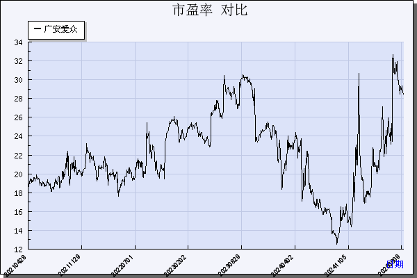 广安爱众（600979）历年市盈率对比