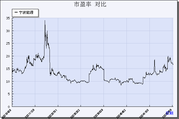 宁波能源（600982）历年市盈率对比