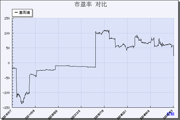 惠而浦（600983）历年市盈率对比